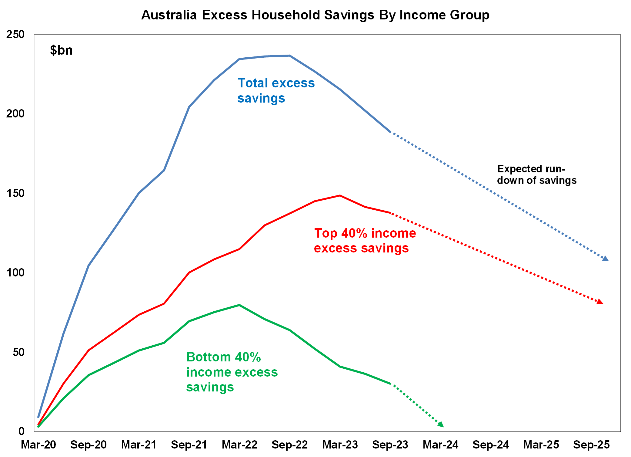 Chart 2 australia excess 12 dec 2023 2