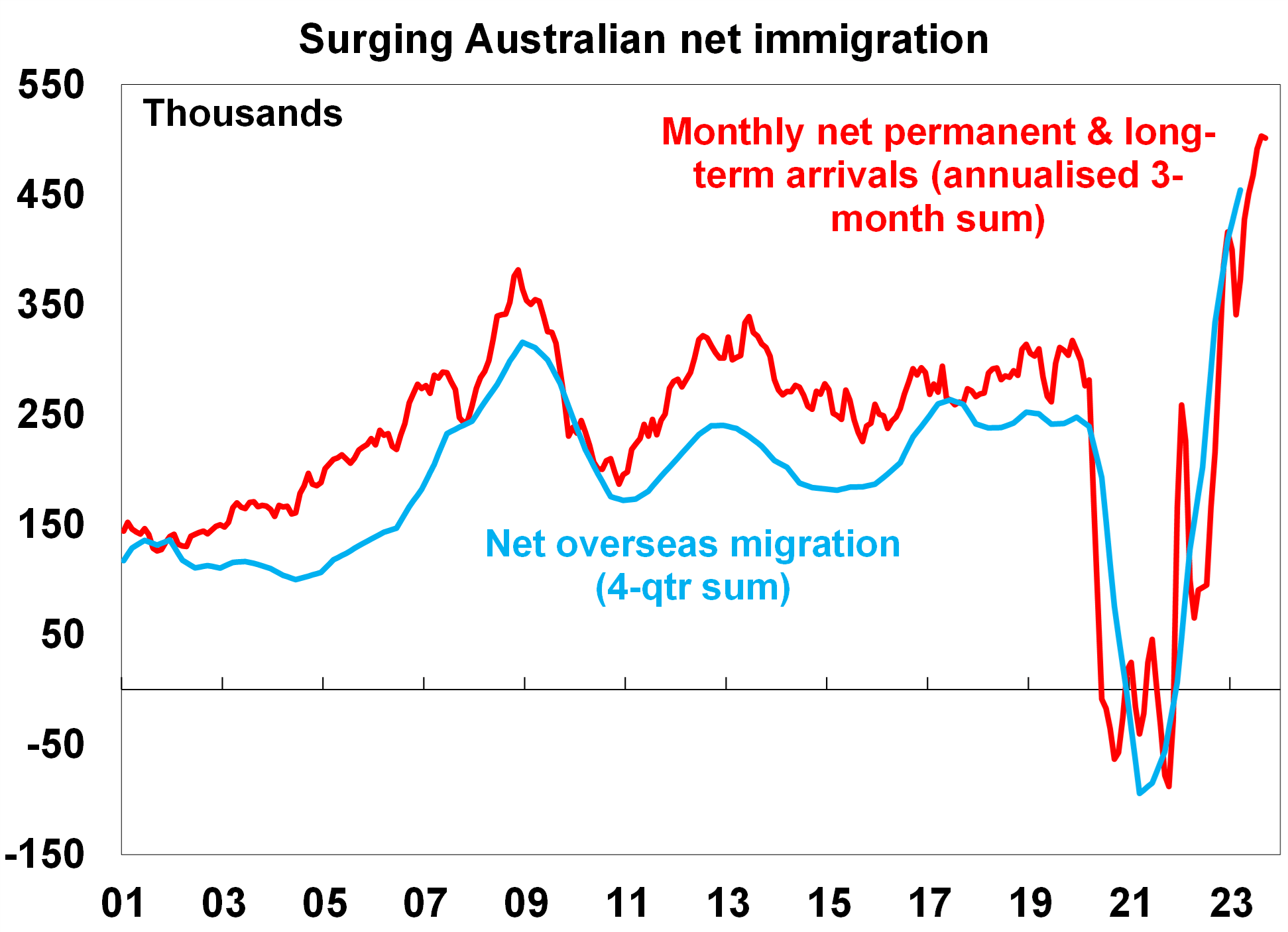 Chart 6 surging australian 12 dec 2023 6